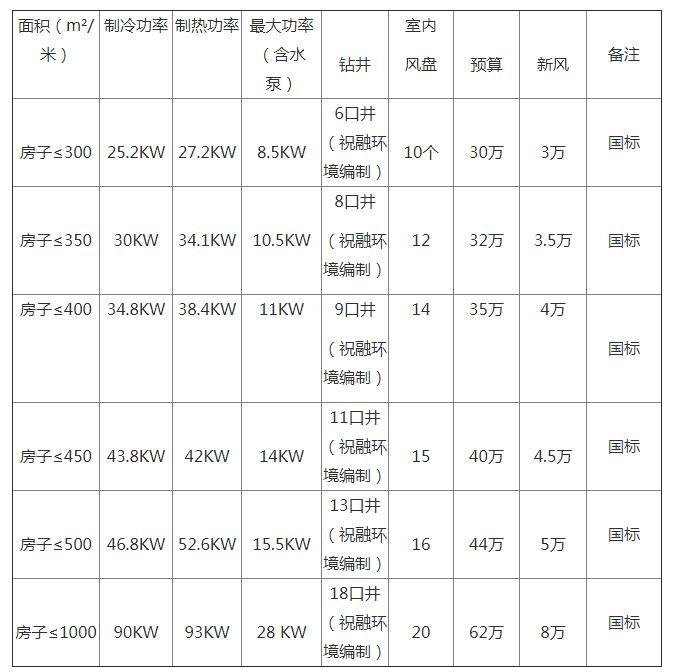 地源热泵一套多少钱？地源热泵多少钱一平方？